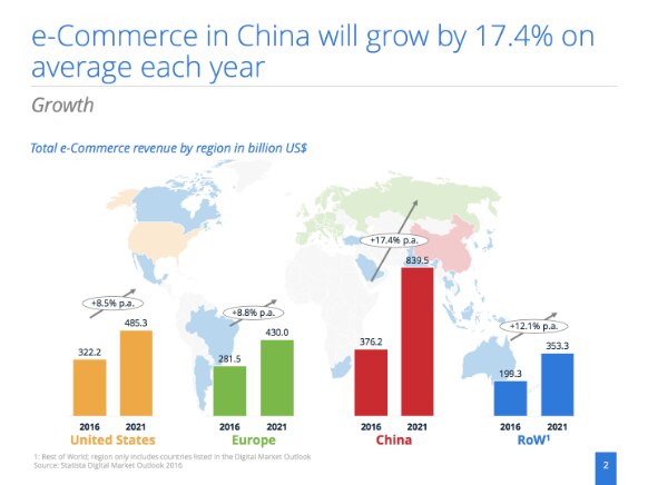 eCommerce sales growth: China vs. the US